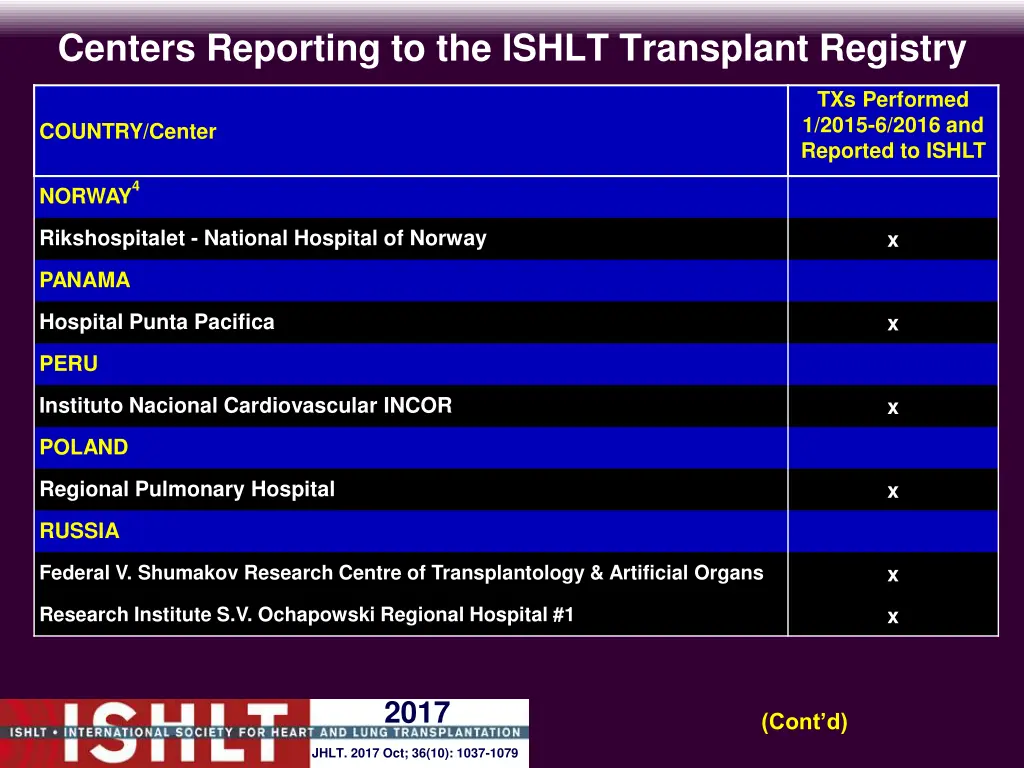 centers reporting to the ishlt transplant registry 15