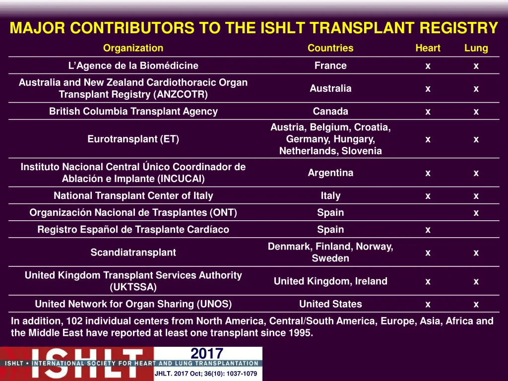major contributors to the ishlt transplant