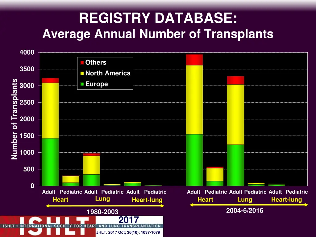 registry database average annual number