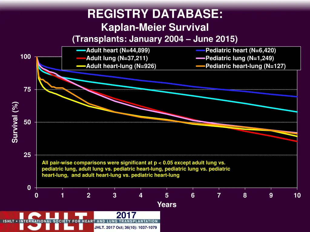 registry database kaplan meier survival 1