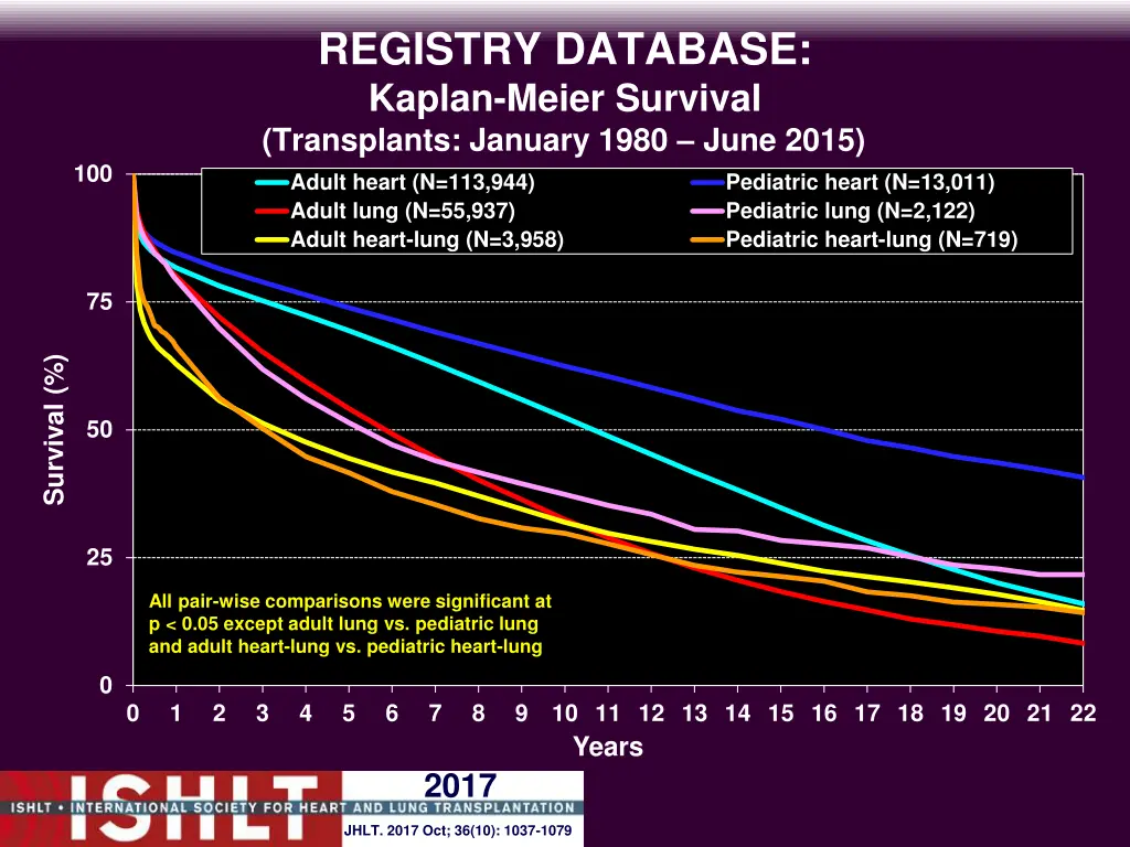 registry database kaplan meier survival