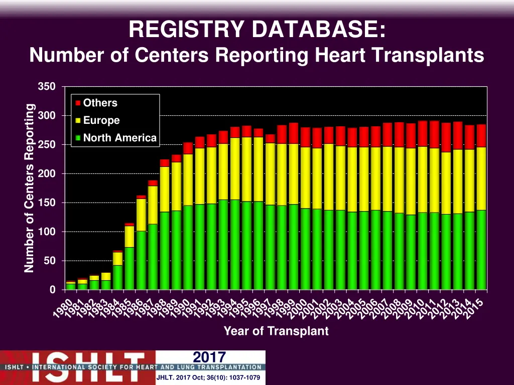 registry database number of centers reporting 1