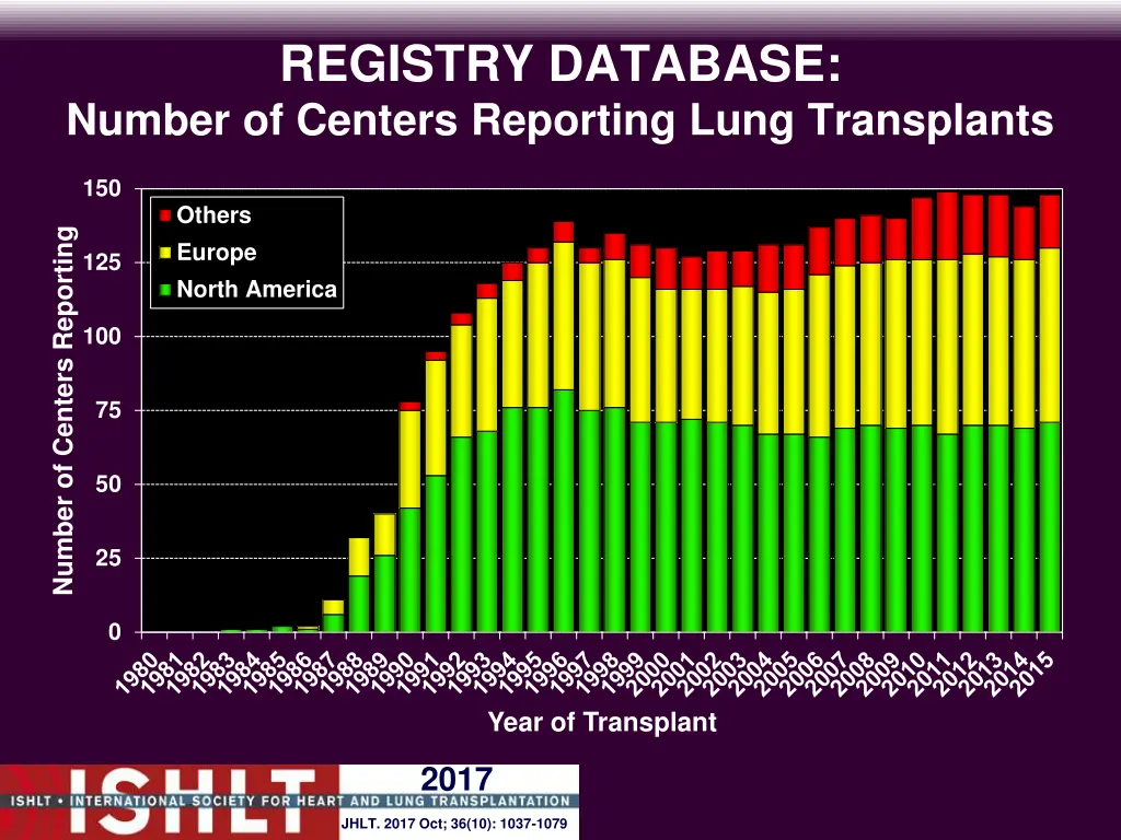 registry database number of centers reporting 2