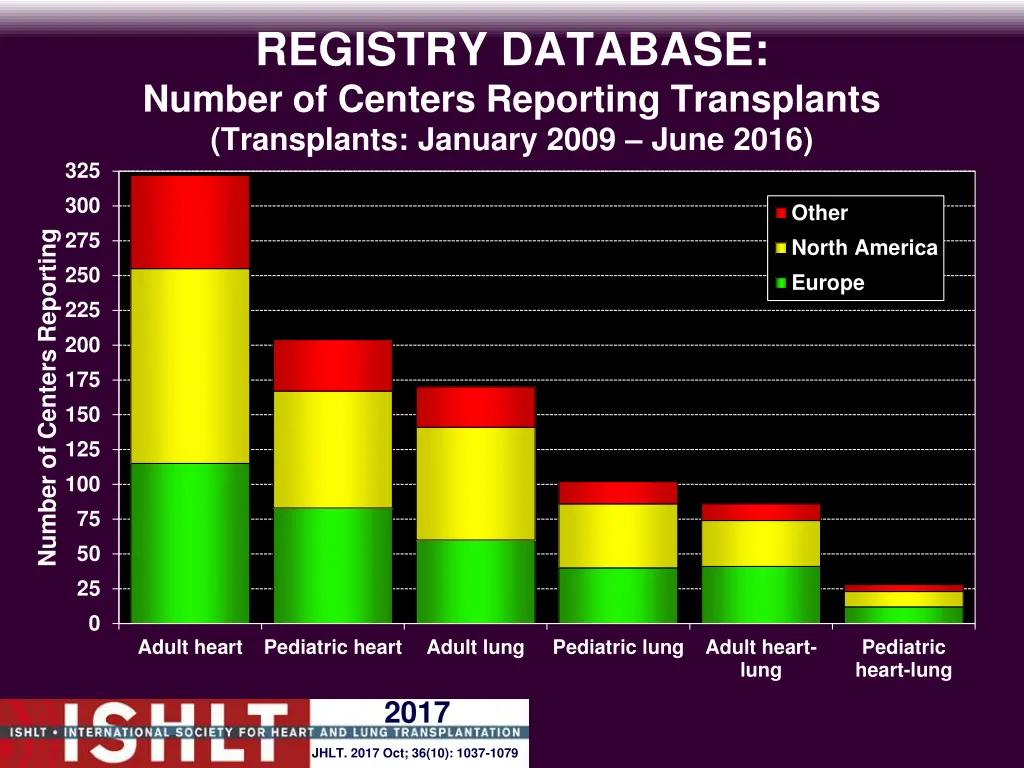 registry database number of centers reporting 4