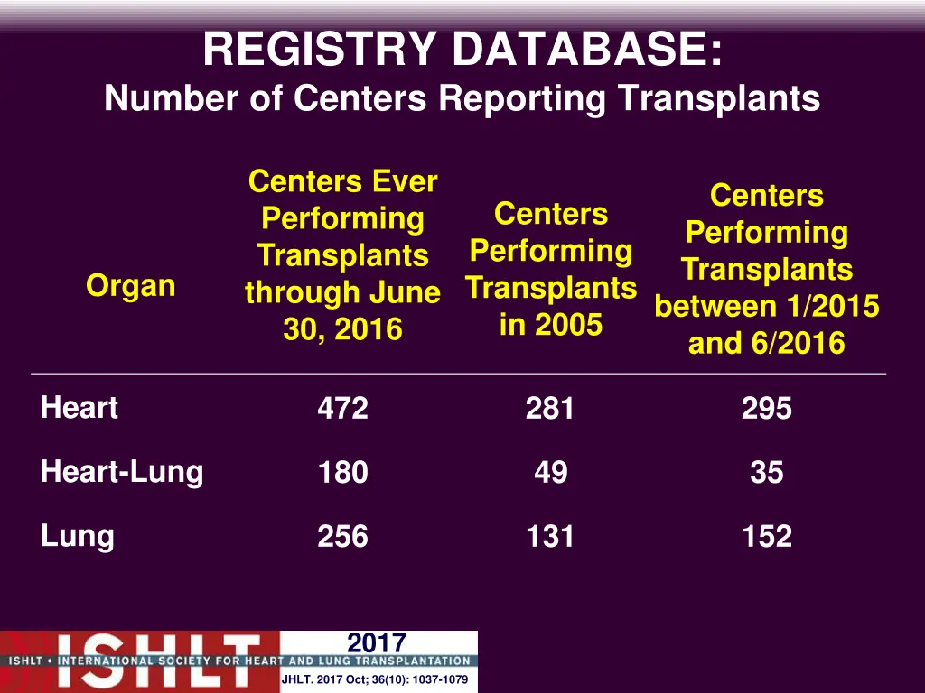 registry database number of centers reporting