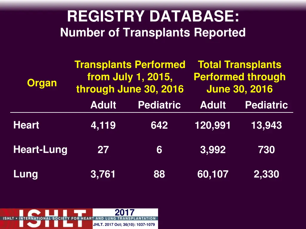 registry database number of transplants reported 1