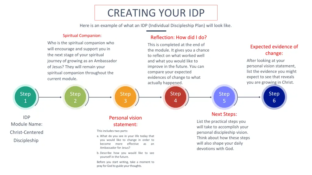 creating your idp