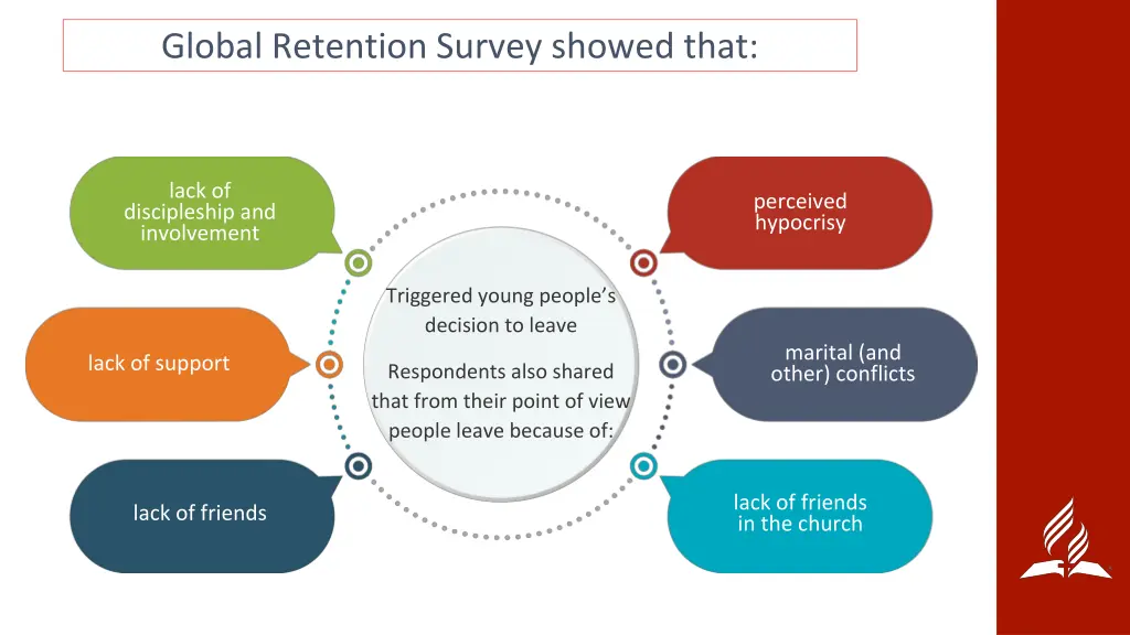 global retention survey showed that