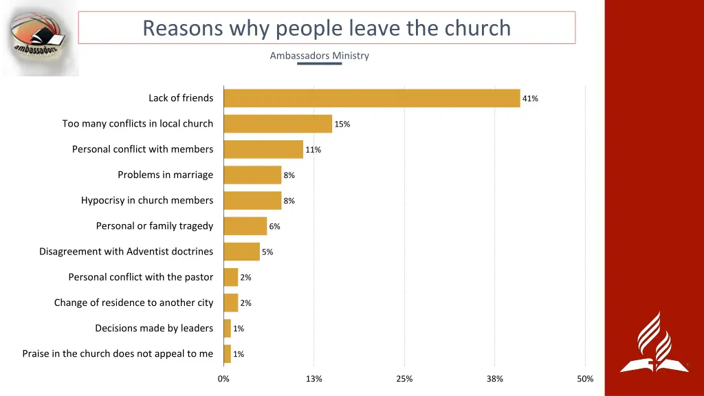 reasons why people leave the church