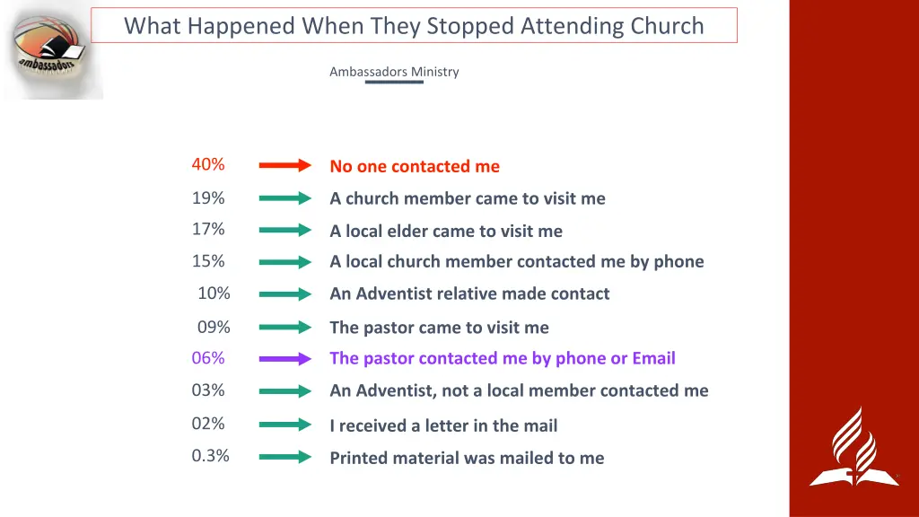 what happened when they stopped attending church