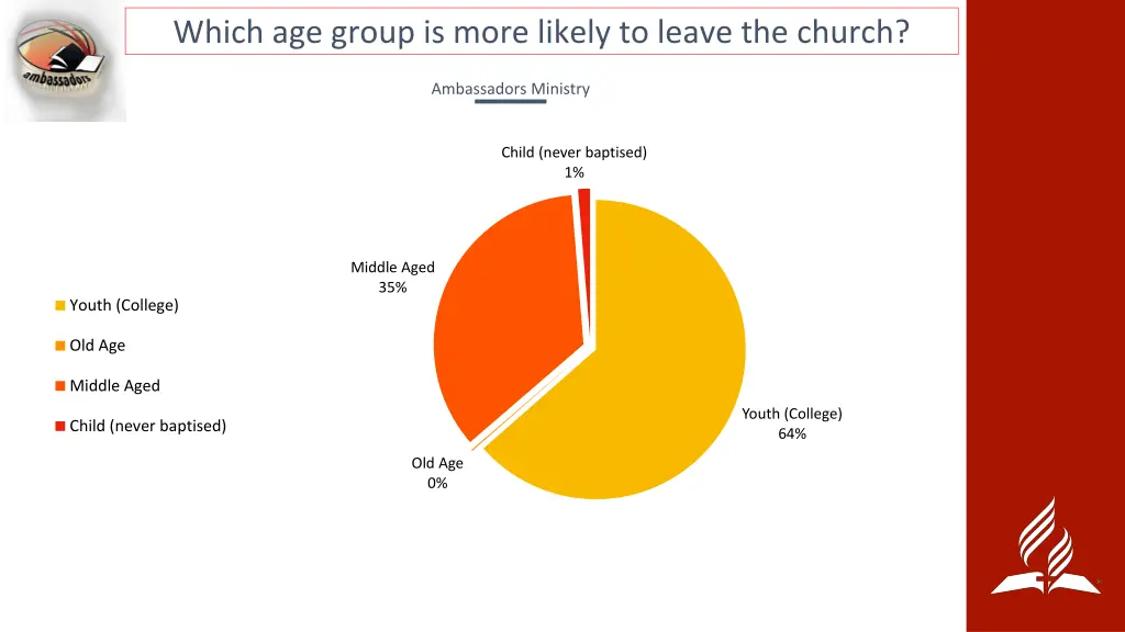 which age group is more likely to leave the church