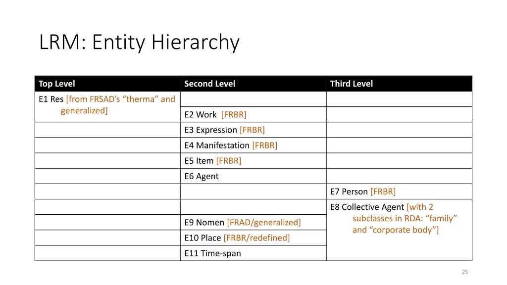 lrm entity hierarchy