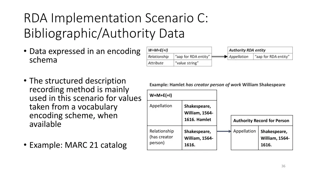 rda implementation scenario c bibliographic