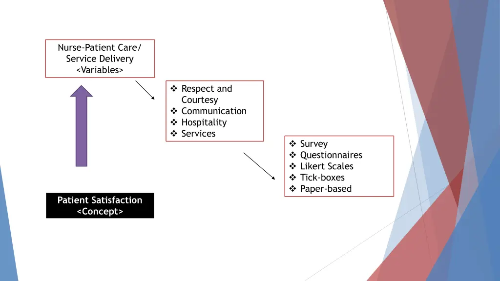 nurse patient care service delivery variables