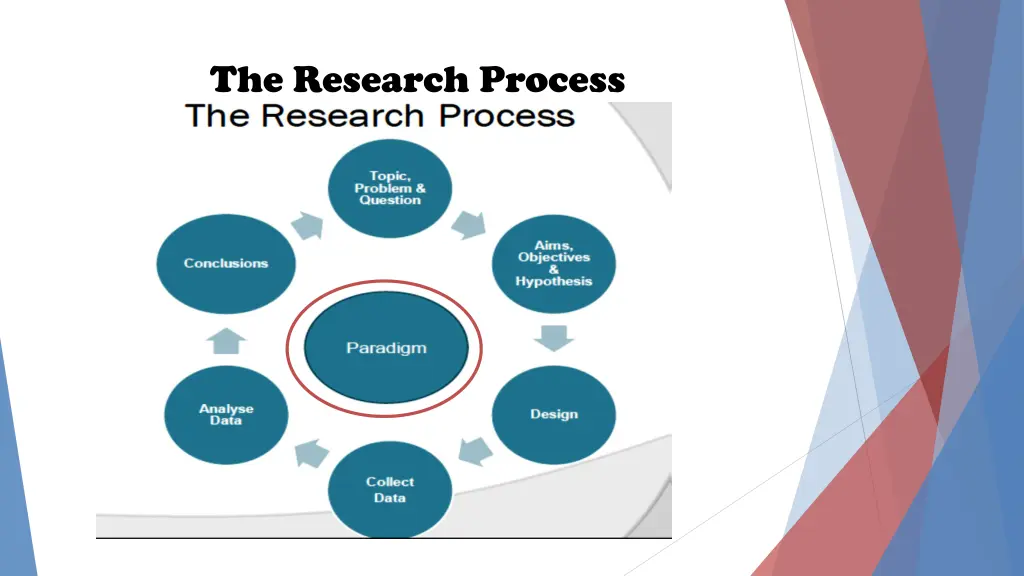 the research process 1