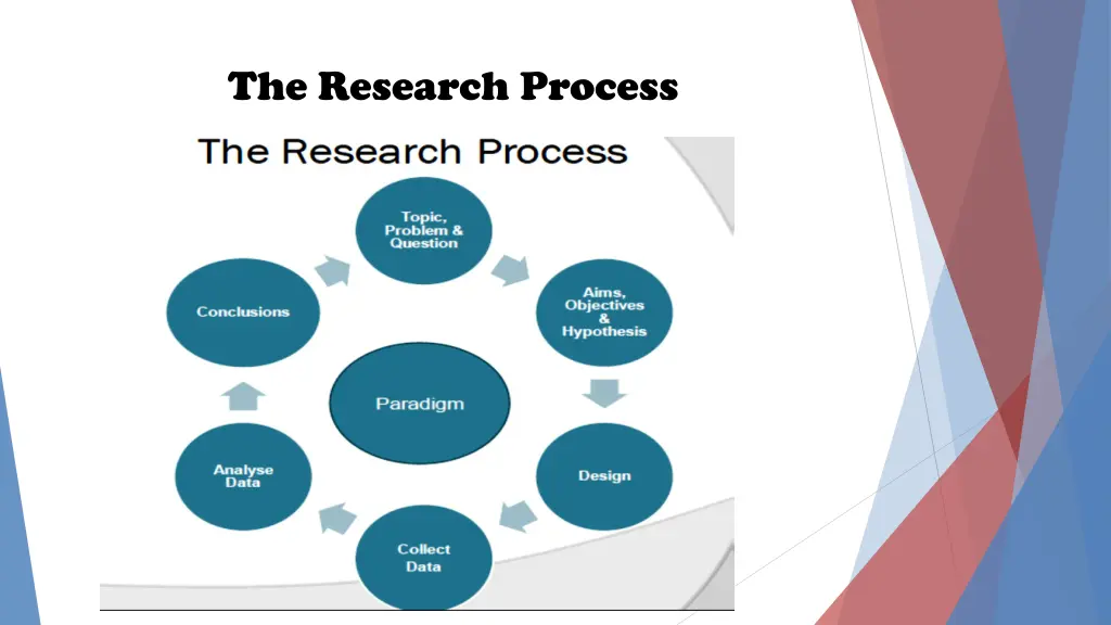 the research process