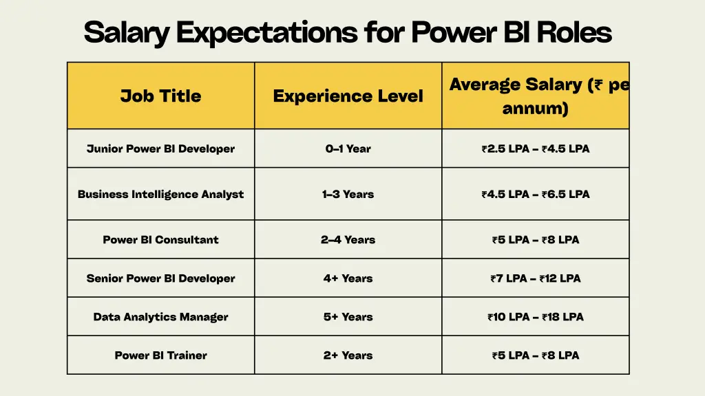 salary expectations for power bi roles