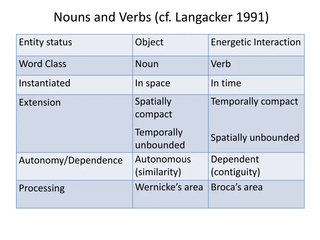 nouns and verbs cf langacker 1991