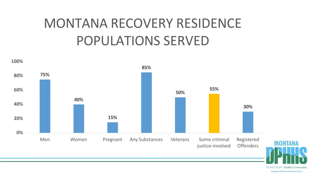 montana recovery residence populations served