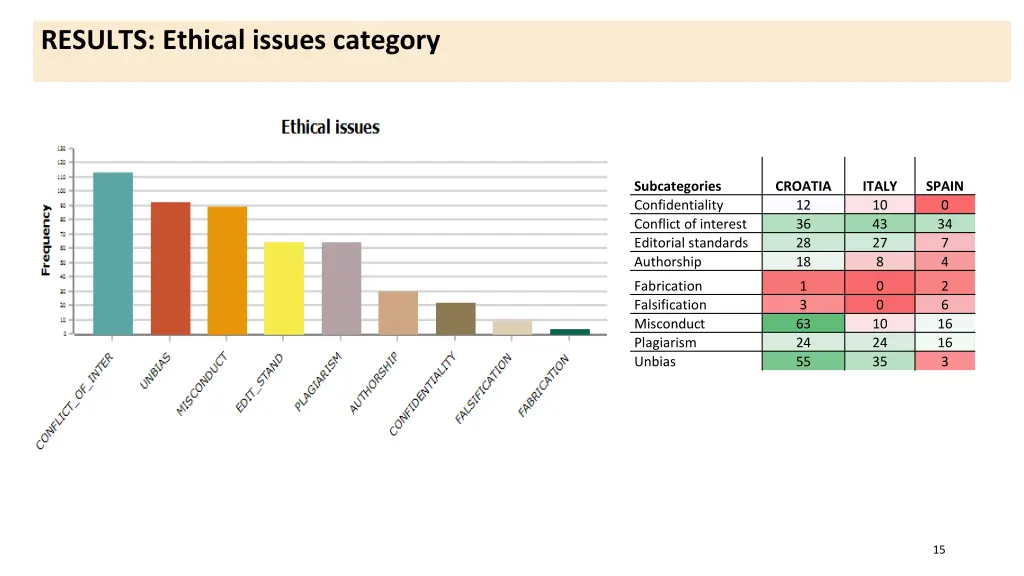 results ethical issues category