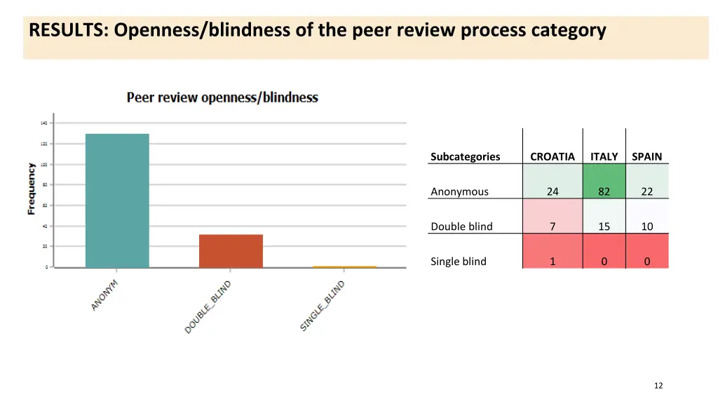 results openness blindness of the peer review
