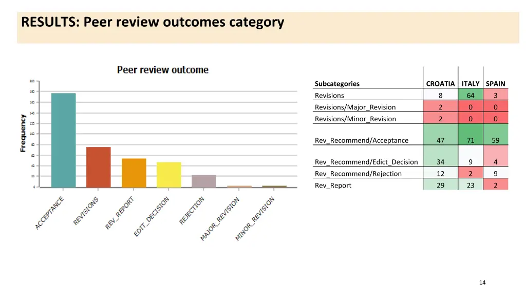 results peer review outcomes category