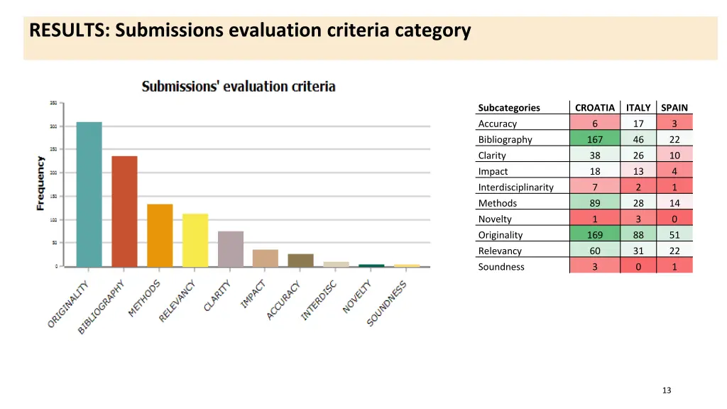 results submissions evaluation criteria category