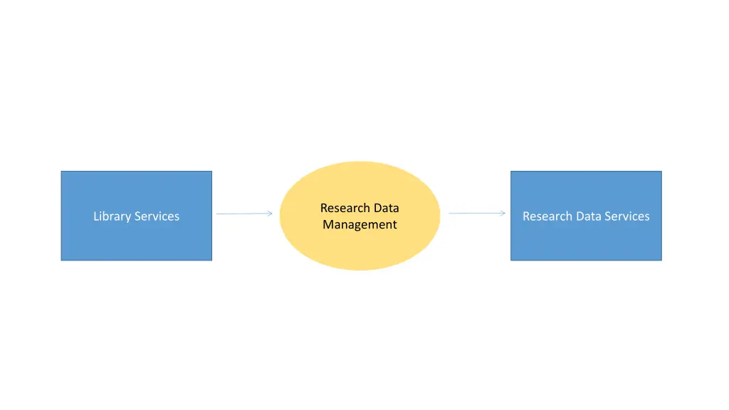 research data management