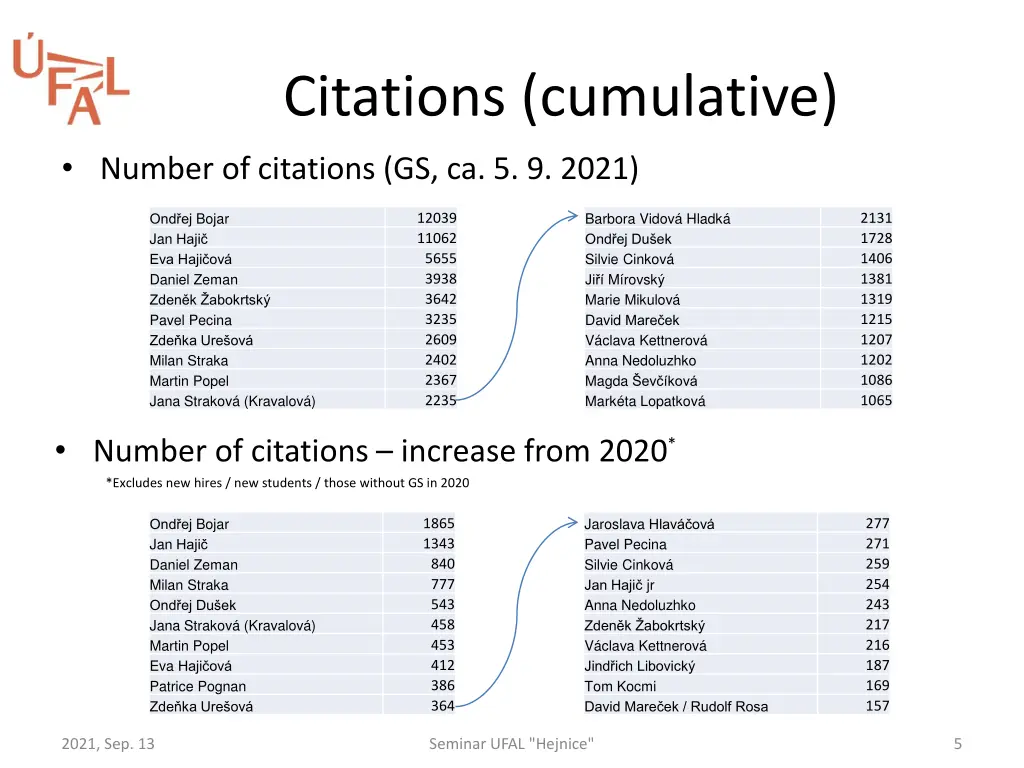 citations cumulative