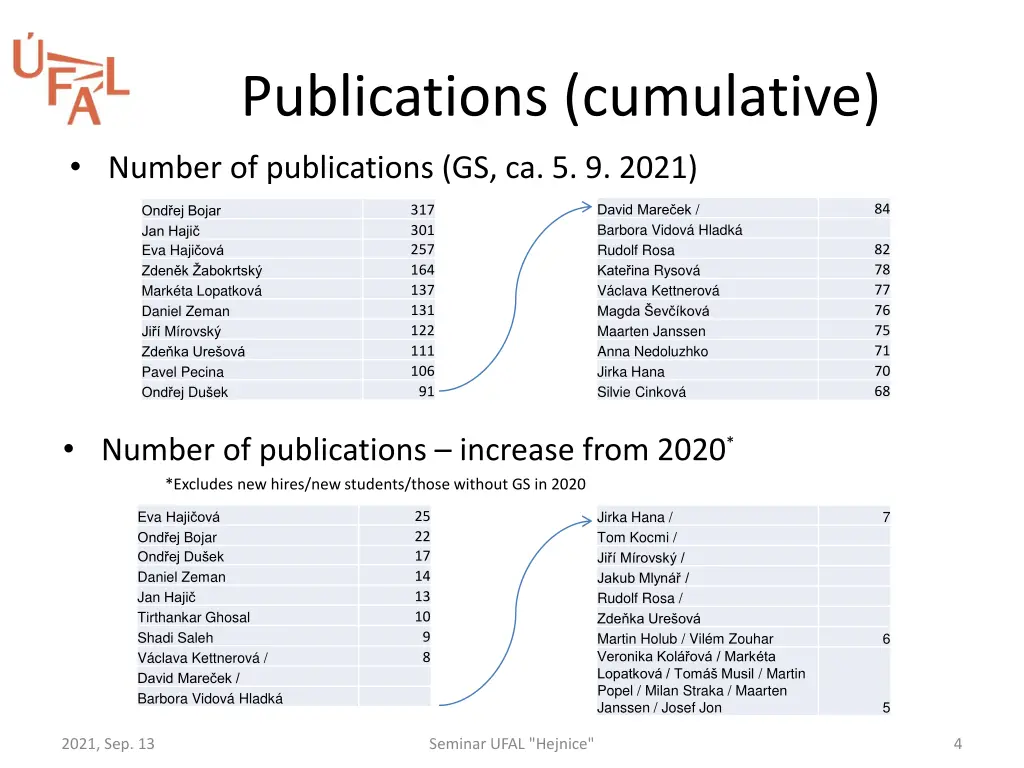 publications cumulative number of publications