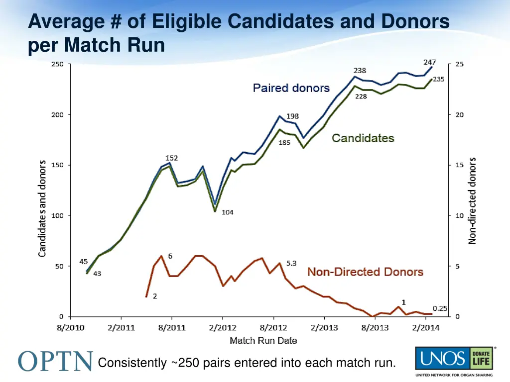 average of eligible candidates and donors
