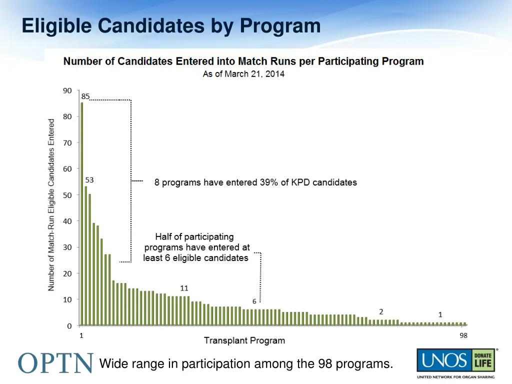 eligible candidates by program