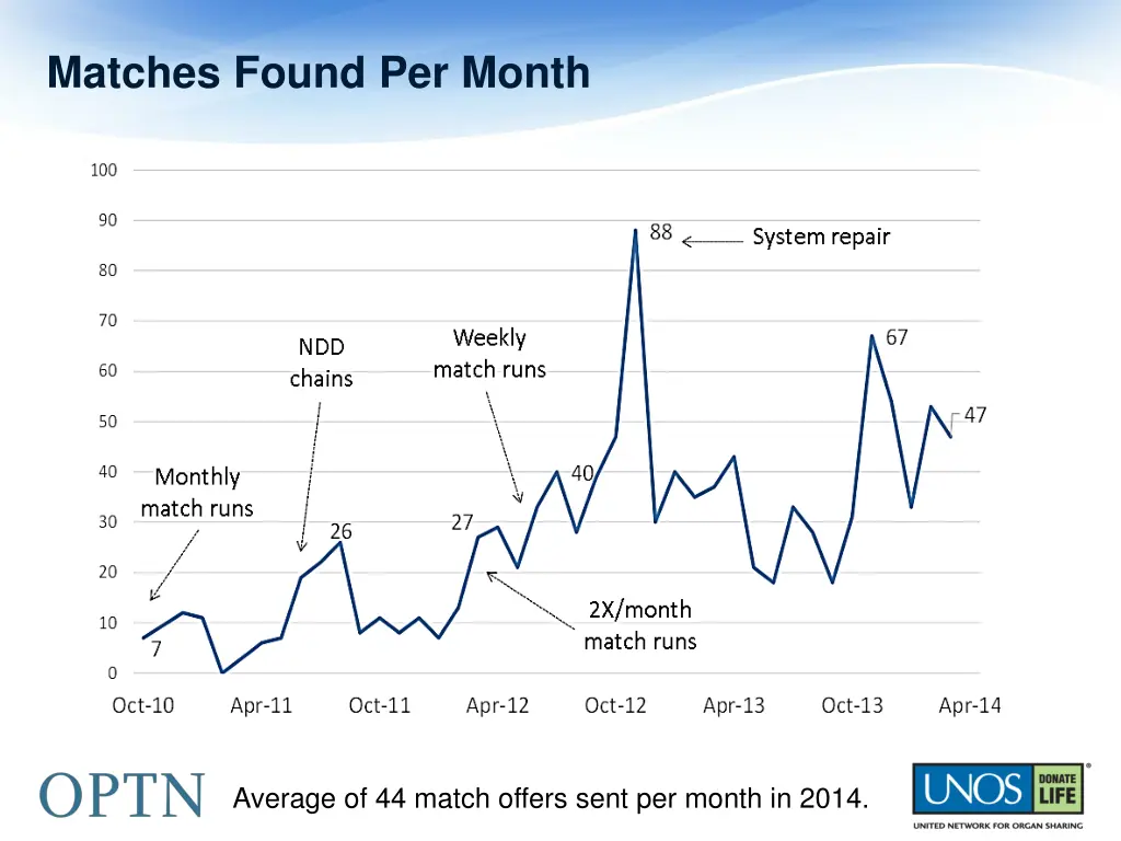 matches found per month