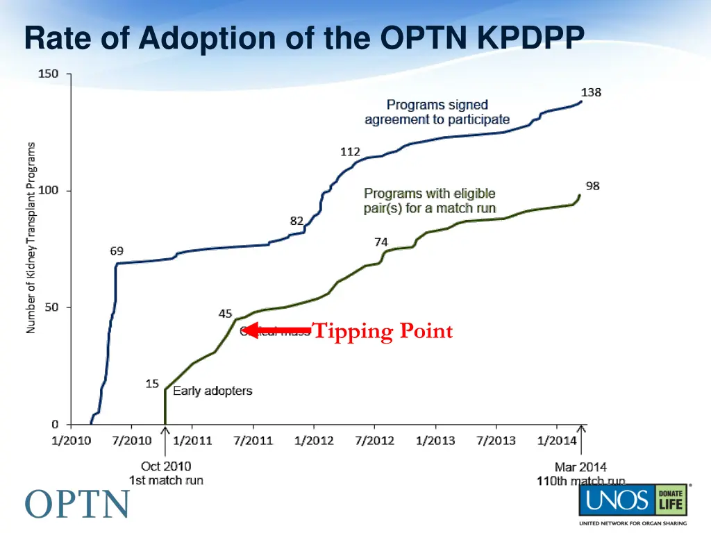 rate of adoption of the optn kpdpp