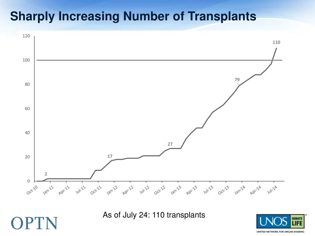 sharply increasing number of transplants