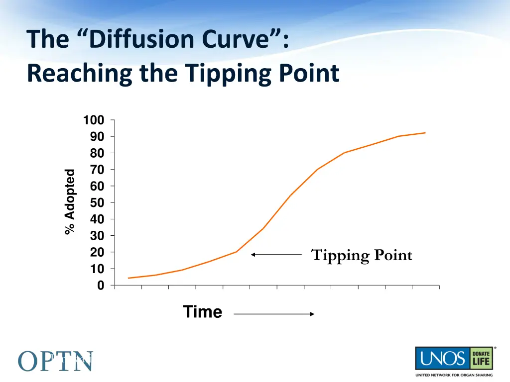 the diffusion curve reaching the tipping point