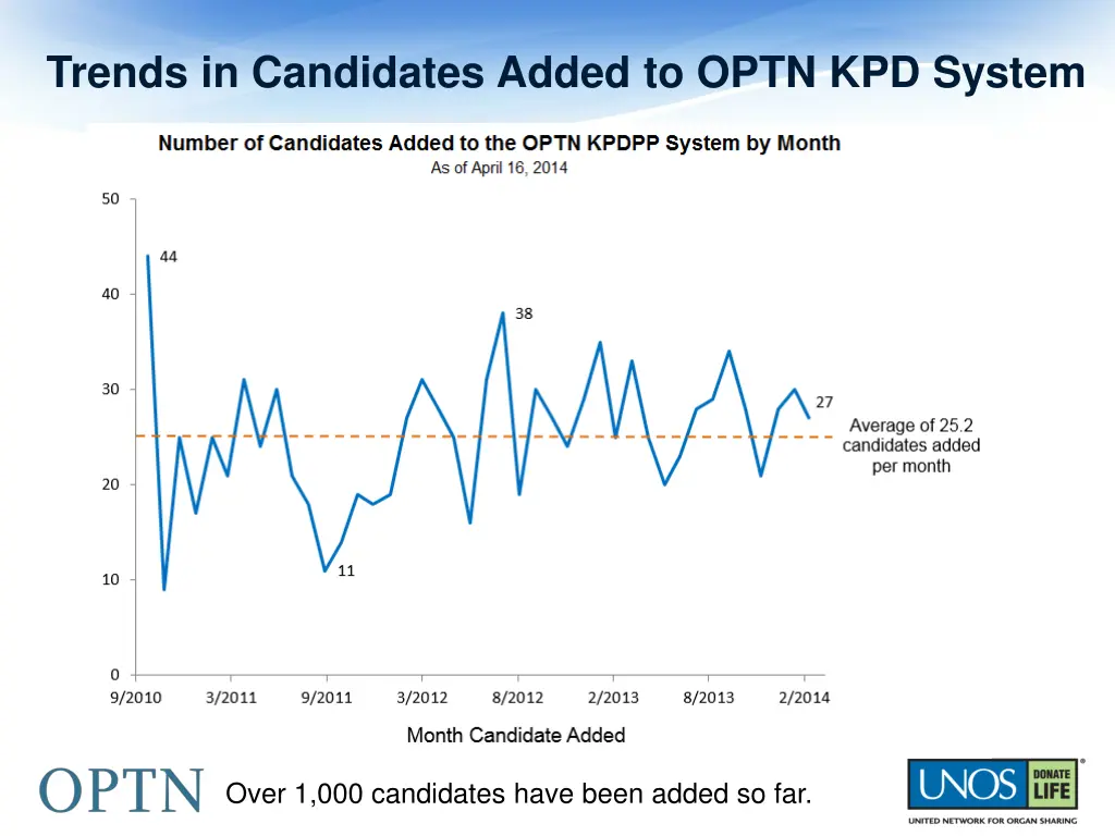 trends in candidates added to optn kpd system