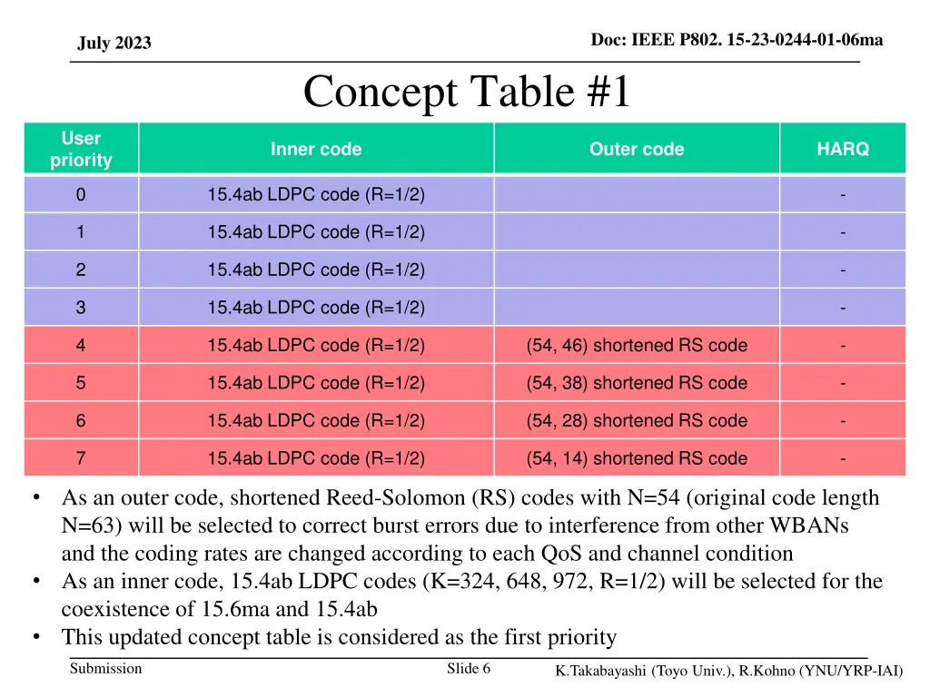 doc ieee p802 15 23 0244 01 06ma 4