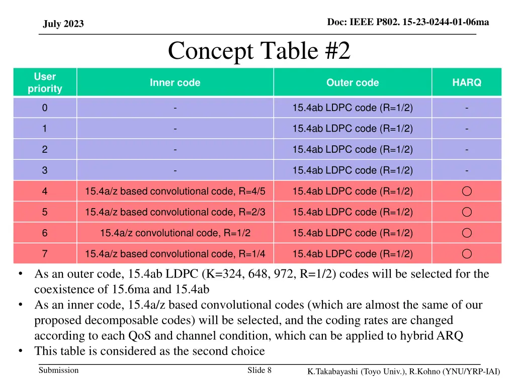 doc ieee p802 15 23 0244 01 06ma 6