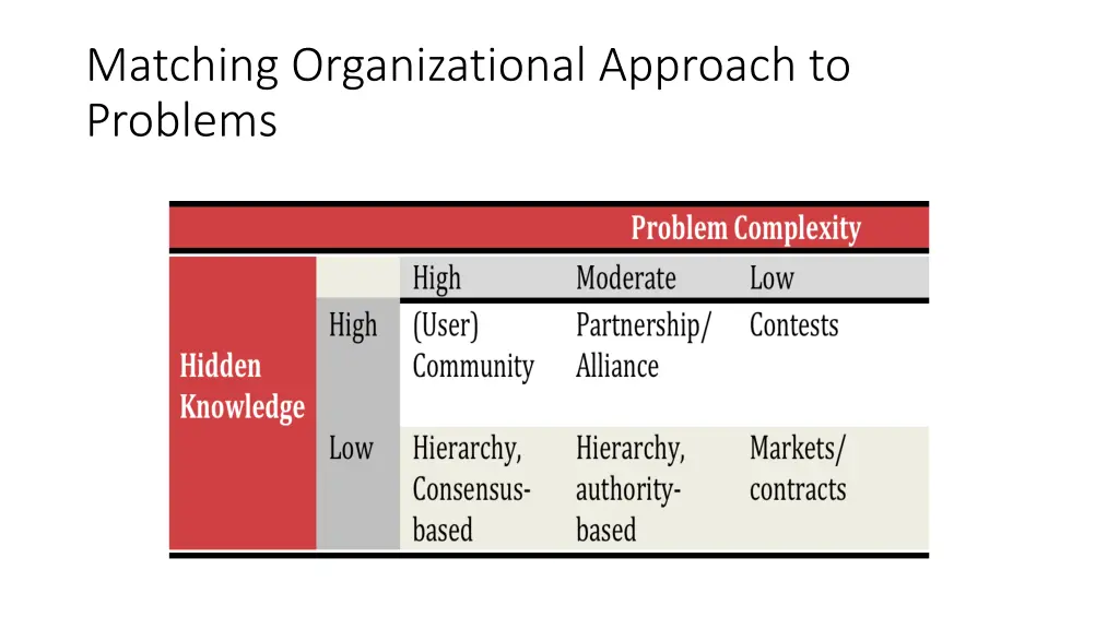 matching organizational approach to problems