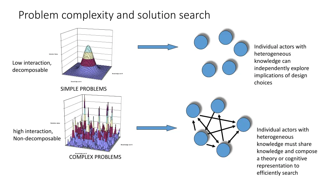 problem complexity and solution search