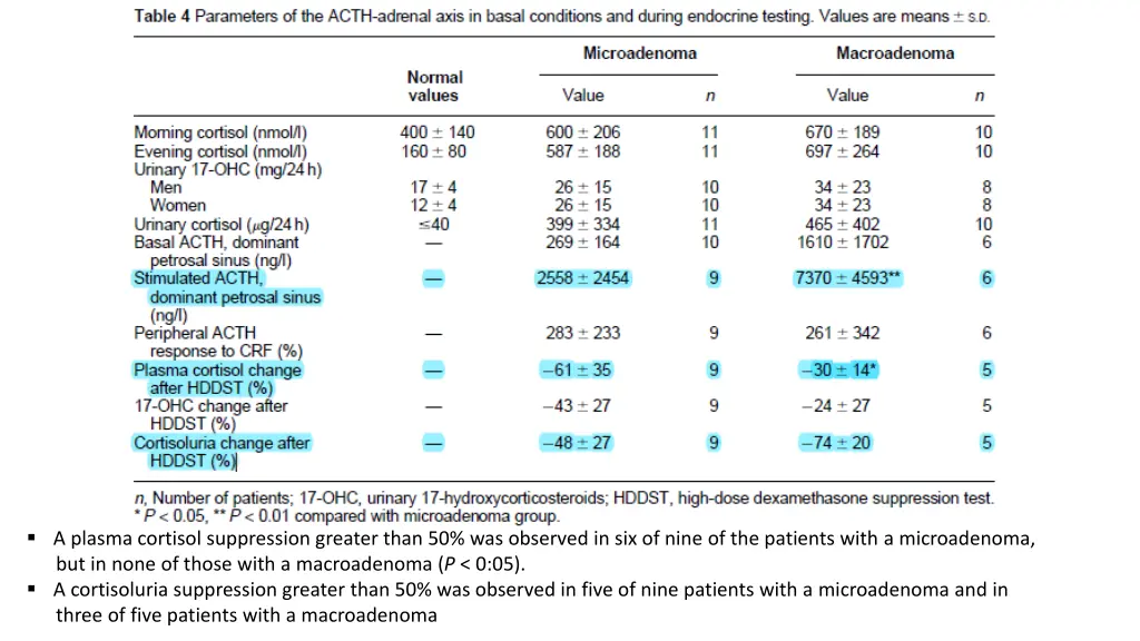 a plasma cortisol suppression greater than
