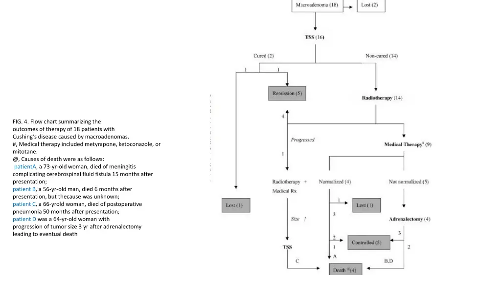 fig 4 flow chart summarizing the outcomes