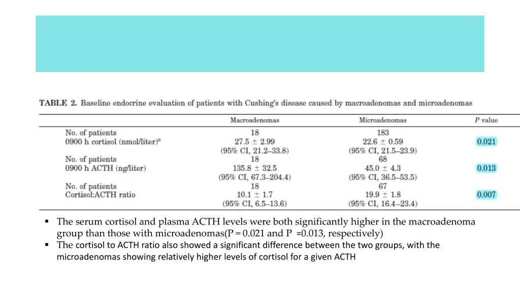 the serum cortisol and plasma acth levels were