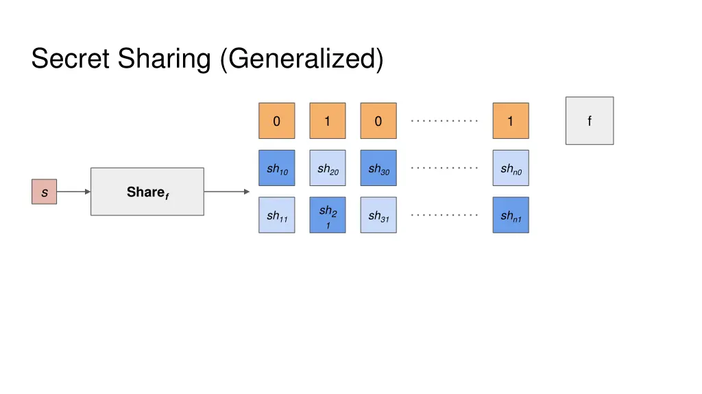secret sharing generalized 1
