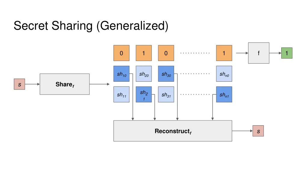 secret sharing generalized 2