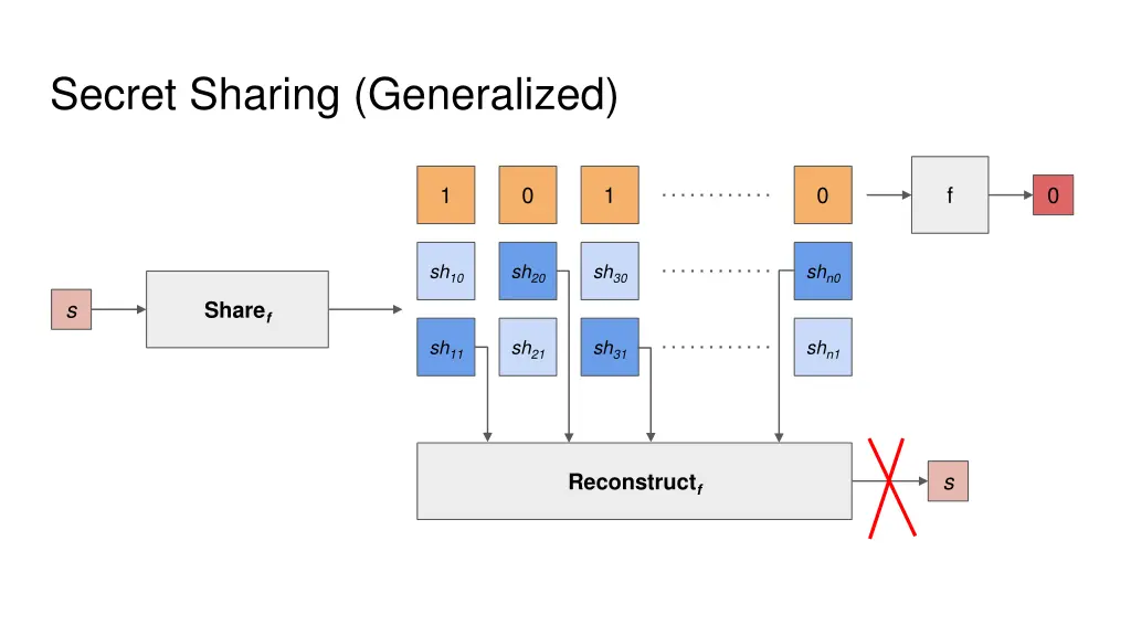 secret sharing generalized 3
