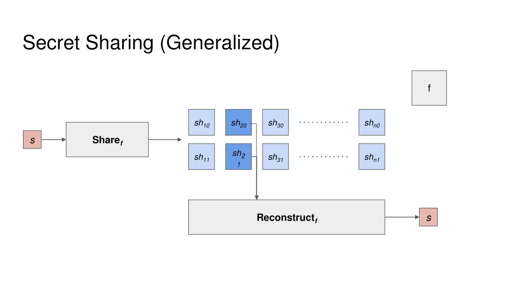secret sharing generalized