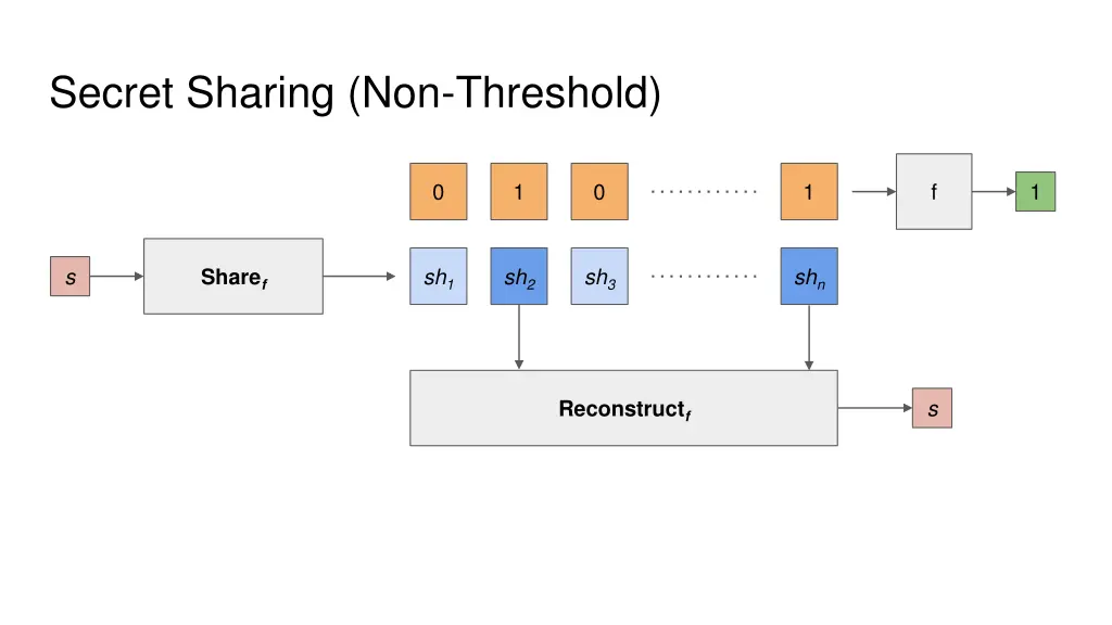 secret sharing non threshold 1