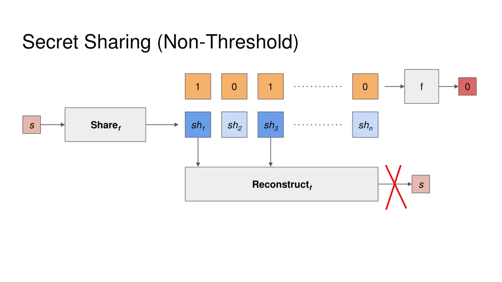 secret sharing non threshold 2